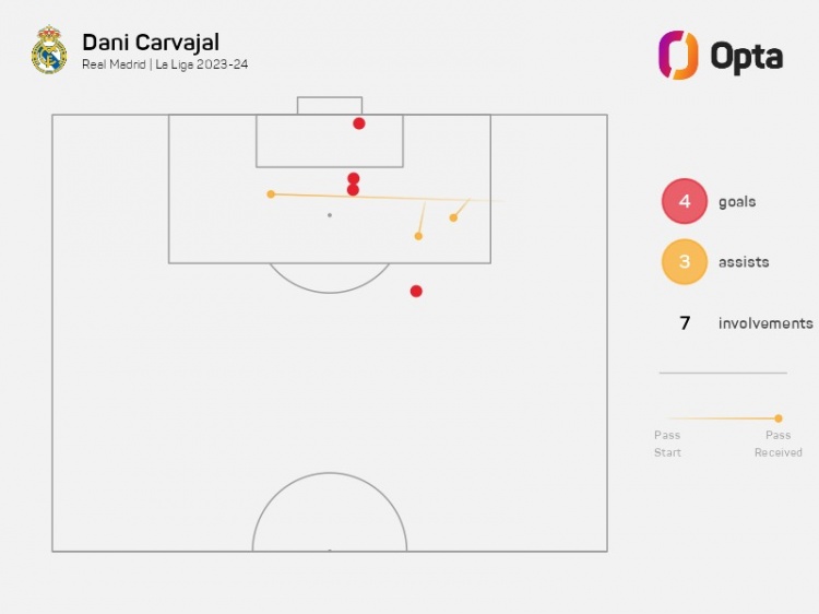 突破自我！卡瓦哈尔本赛季西甲4球3助参与7球 创个人最好成绩