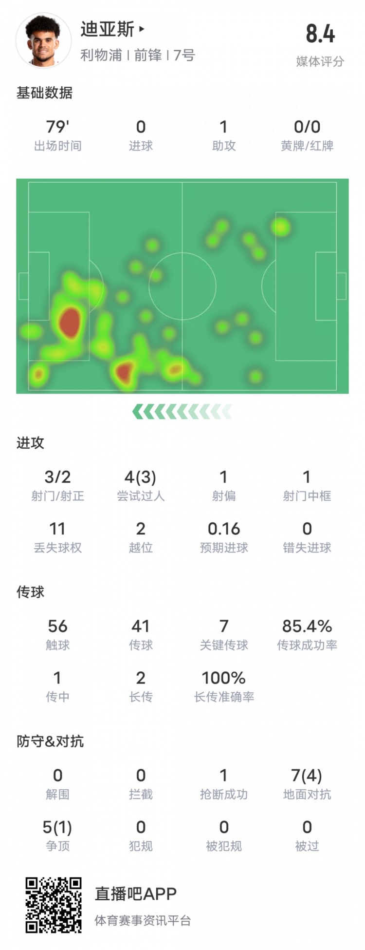 路易斯-迪亚斯本场数据：1助攻7关键传球1中柱，评分8.4