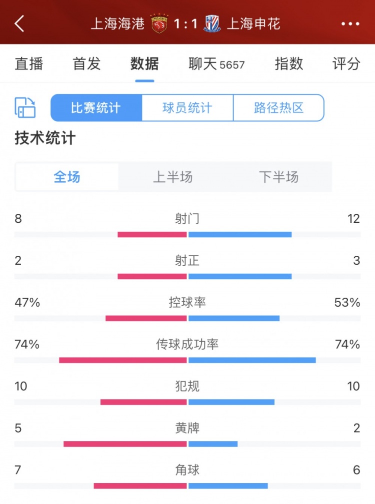 海港vs申花全场数据：射门8比12，控球率47%比53%