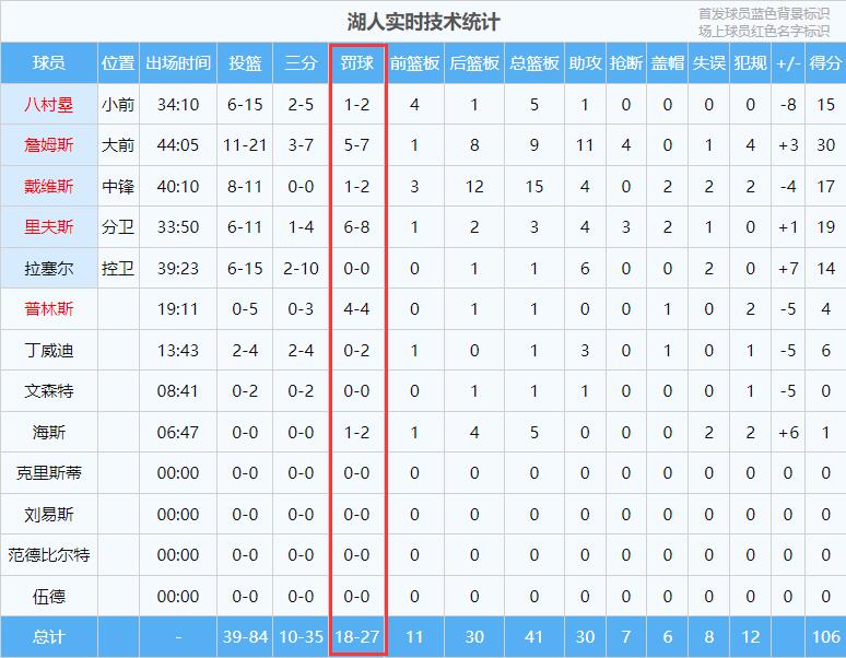 差距巨大湖人全场罚球27罚18中 掘金全场罚球9中8