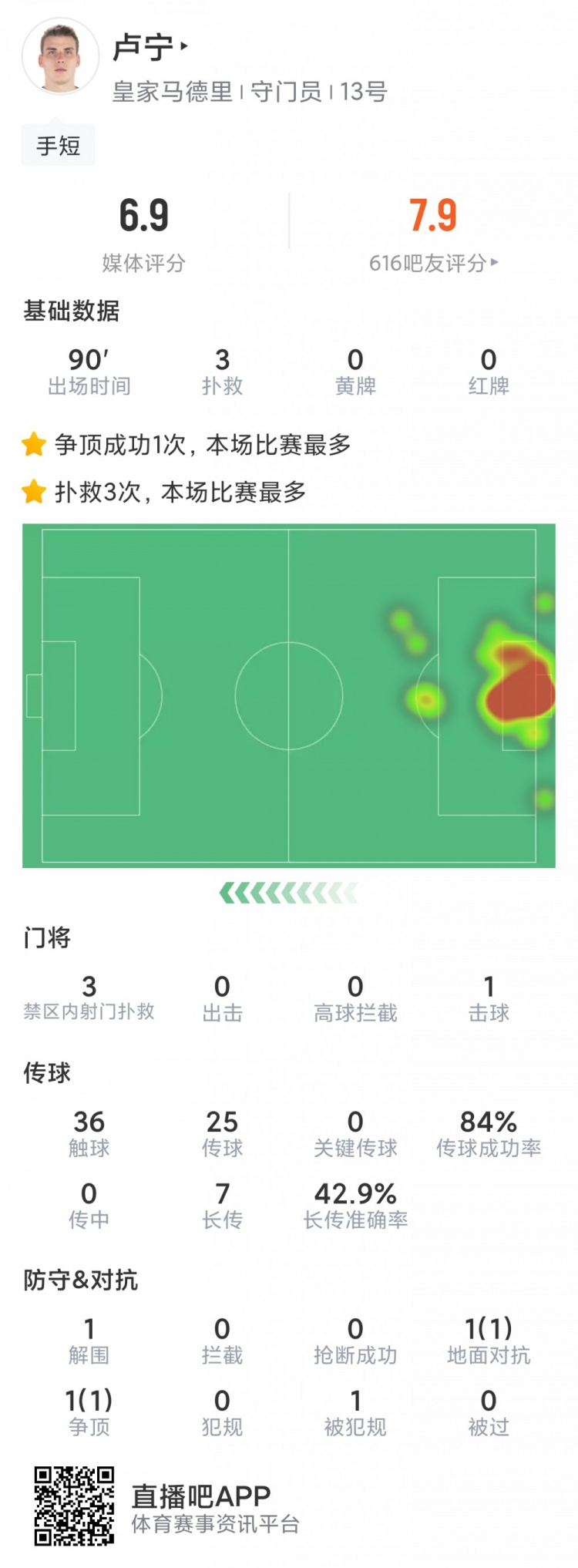 卢宁本场数据：3次成功扑救，7次长传3次成功，评分6.9分