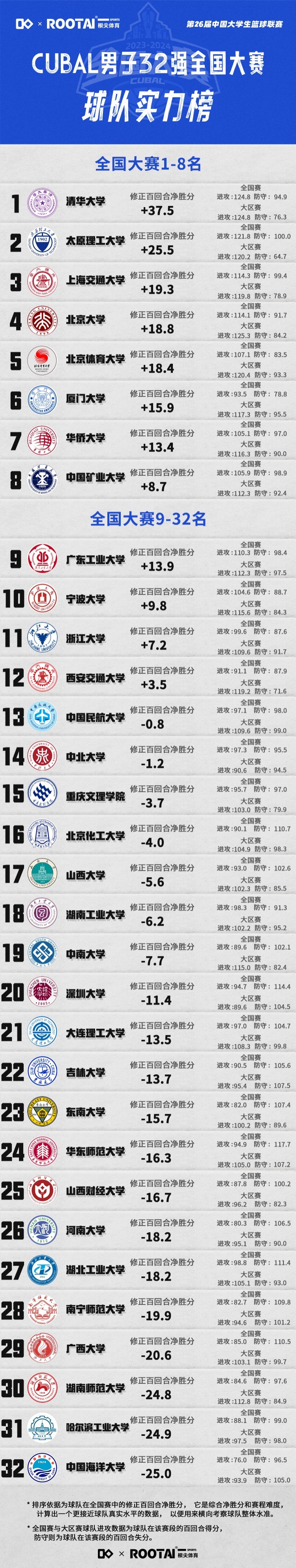 CUBAL全国赛男子32强球队实力榜：清华领跑 太原理工第二 北大第4