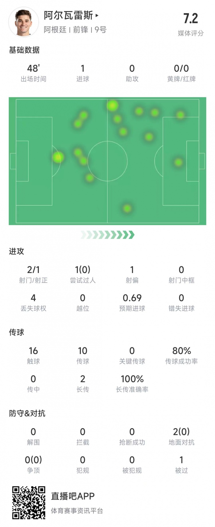 先拔头筹！小蜘蛛上半场数据：2次射门打进1球，2脚长传全部成功