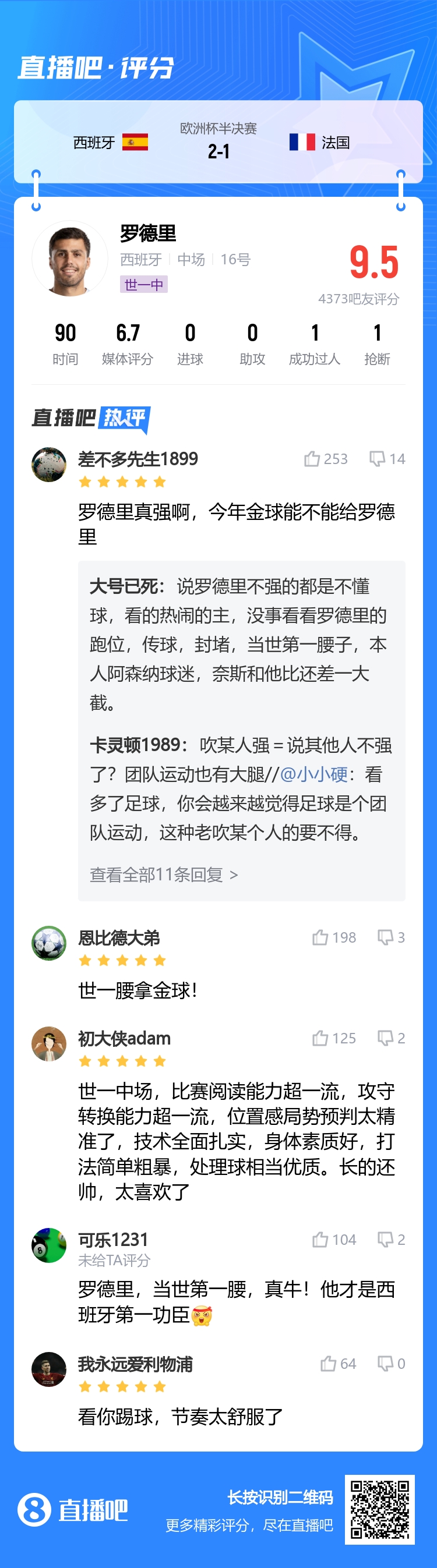 金球！罗德里面对法“拦”西中场，94.5%传球成功率+吧友评9.5分