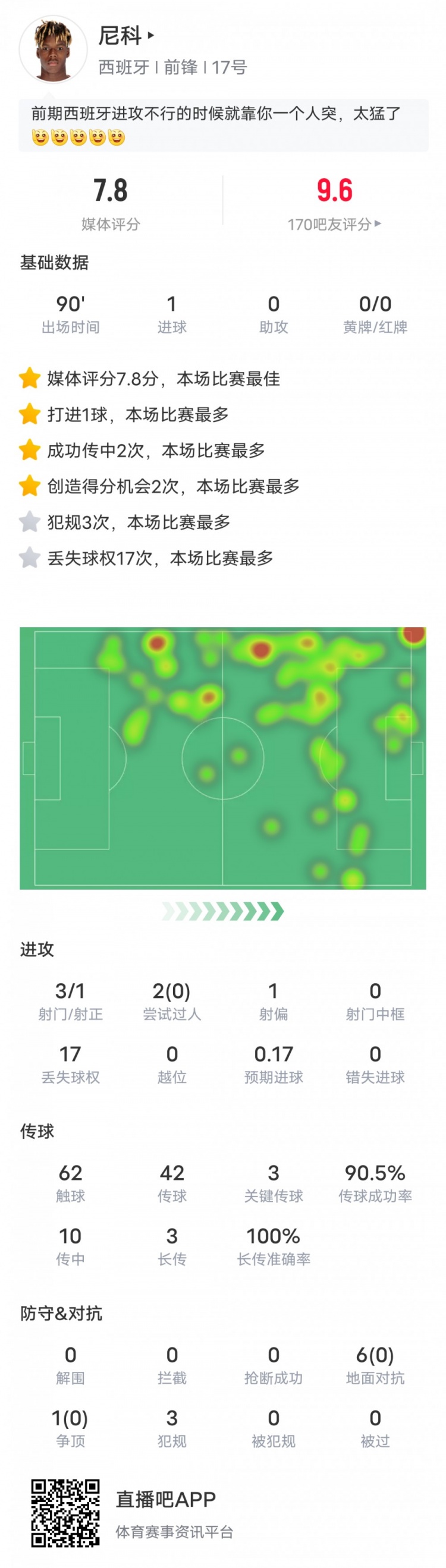 尼科-威廉姆斯本场数据：1进球3关键传球，评分7.8全场最高