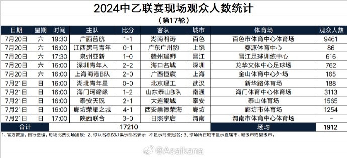 2024中乙联赛现场观众人数统计（第17轮） ​​​