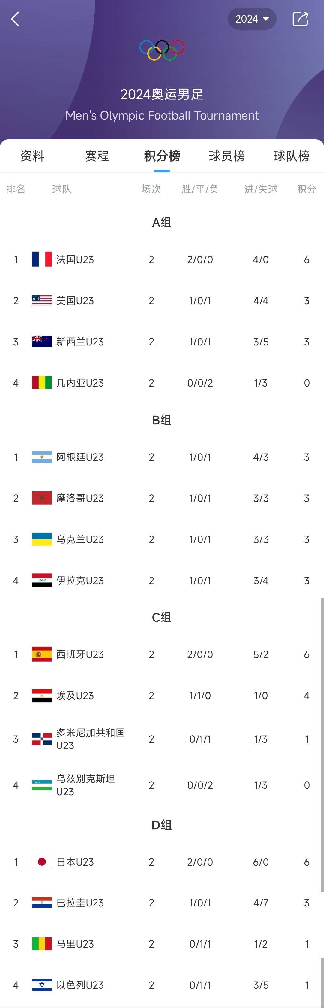 4强预定？奥运男足夺冠赔率：法西阿日前4，暂时全都是小组第1