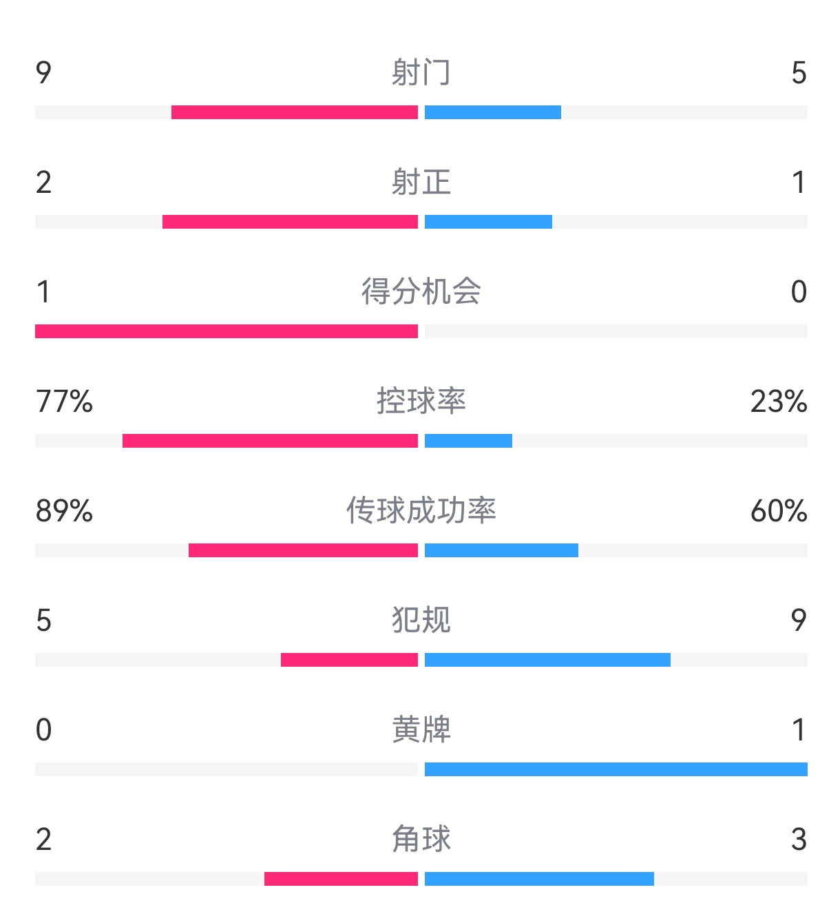 无奈澳大利亚2脚射正进了2个，前2场球射了30脚9正没进球